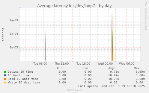 Average latency for /dev/loop7