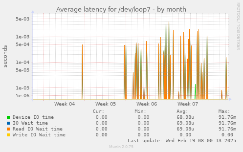 Average latency for /dev/loop7