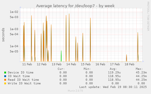 Average latency for /dev/loop7