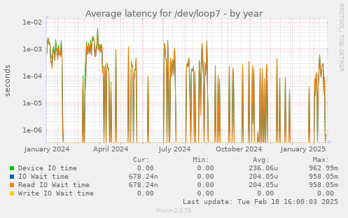 Average latency for /dev/loop7