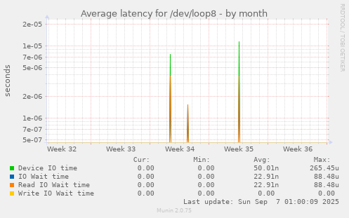 Average latency for /dev/loop8