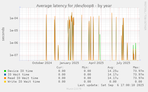 Average latency for /dev/loop8