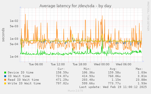 Average latency for /dev/sda