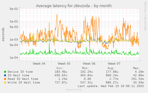 Average latency for /dev/sda