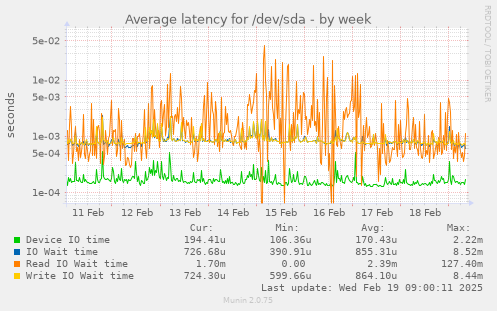 Average latency for /dev/sda