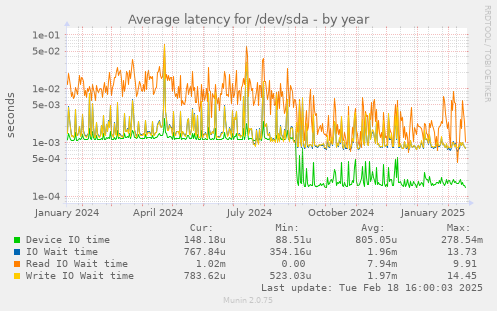 Average latency for /dev/sda