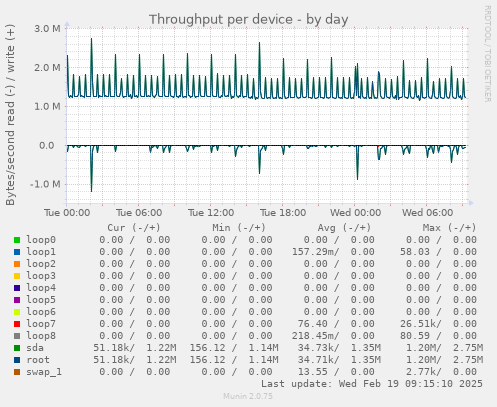 Throughput per device