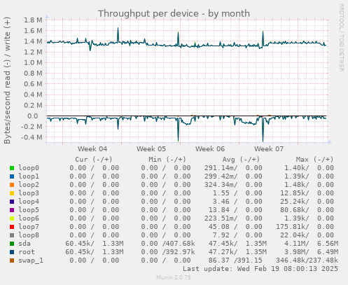 Throughput per device