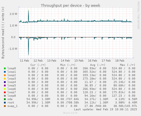 Throughput per device