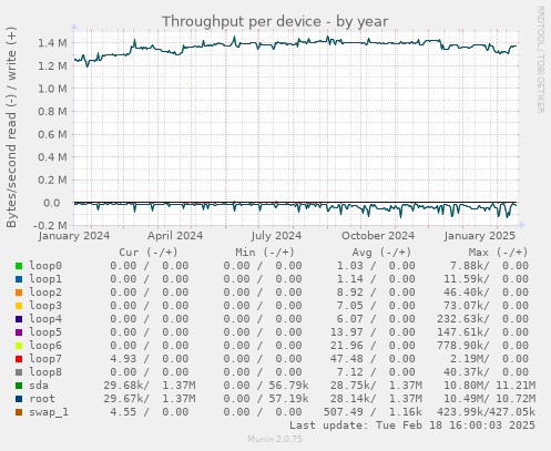 Throughput per device