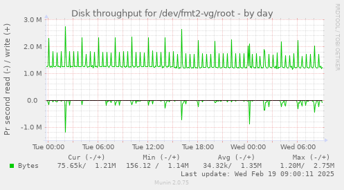 Disk throughput for /dev/fmt2-vg/root