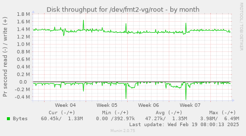 Disk throughput for /dev/fmt2-vg/root