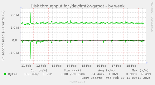 Disk throughput for /dev/fmt2-vg/root