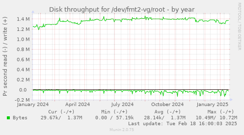 Disk throughput for /dev/fmt2-vg/root