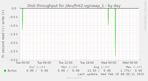 Disk throughput for /dev/fmt2-vg/swap_1