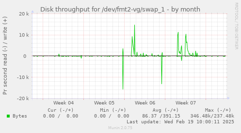 Disk throughput for /dev/fmt2-vg/swap_1