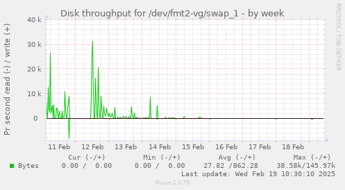 Disk throughput for /dev/fmt2-vg/swap_1