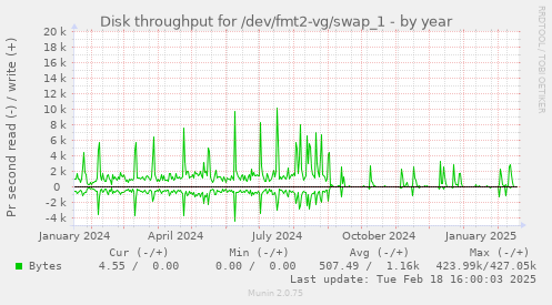 Disk throughput for /dev/fmt2-vg/swap_1