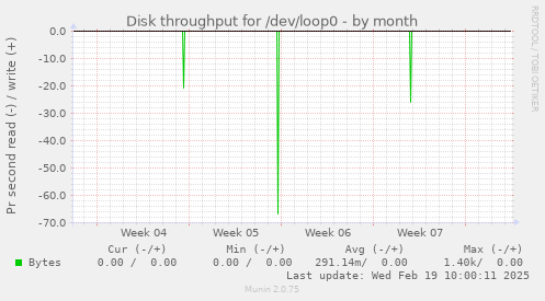 Disk throughput for /dev/loop0