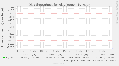 Disk throughput for /dev/loop0