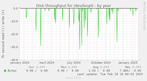 Disk throughput for /dev/loop0