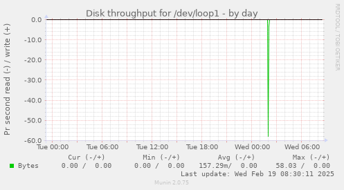 Disk throughput for /dev/loop1