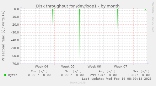 Disk throughput for /dev/loop1