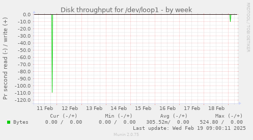 Disk throughput for /dev/loop1