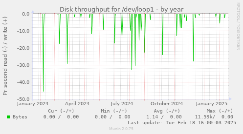 Disk throughput for /dev/loop1