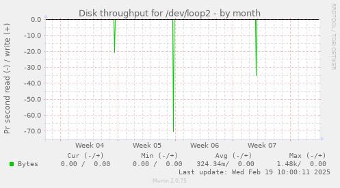 Disk throughput for /dev/loop2