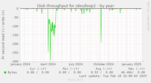 Disk throughput for /dev/loop2