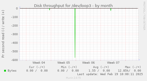 Disk throughput for /dev/loop3