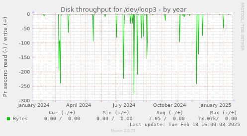 Disk throughput for /dev/loop3