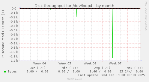 Disk throughput for /dev/loop4