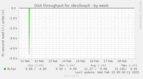 Disk throughput for /dev/loop4