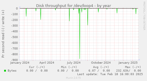 Disk throughput for /dev/loop4