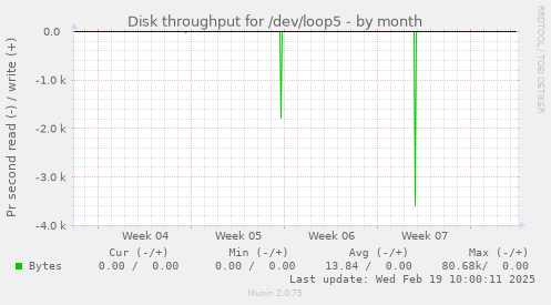 Disk throughput for /dev/loop5