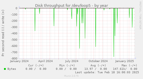 Disk throughput for /dev/loop5