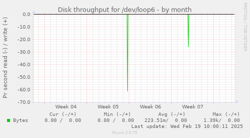 Disk throughput for /dev/loop6