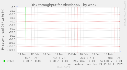 Disk throughput for /dev/loop6