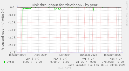 Disk throughput for /dev/loop6