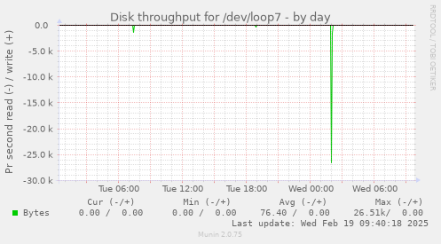 Disk throughput for /dev/loop7