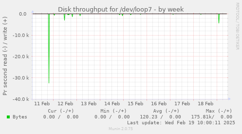 Disk throughput for /dev/loop7