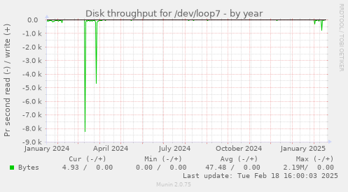 Disk throughput for /dev/loop7