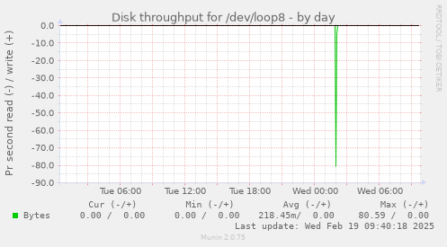 Disk throughput for /dev/loop8