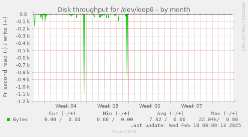 Disk throughput for /dev/loop8