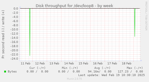 Disk throughput for /dev/loop8