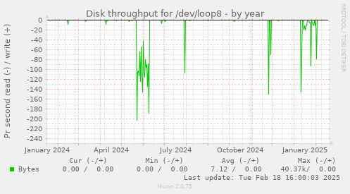 Disk throughput for /dev/loop8