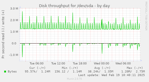 Disk throughput for /dev/sda