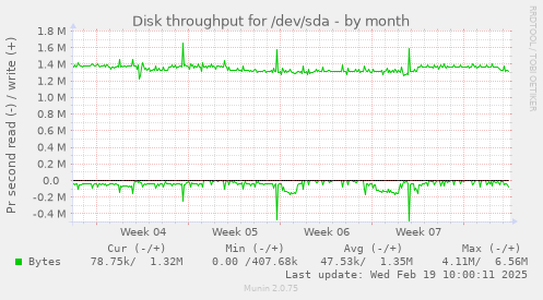 Disk throughput for /dev/sda